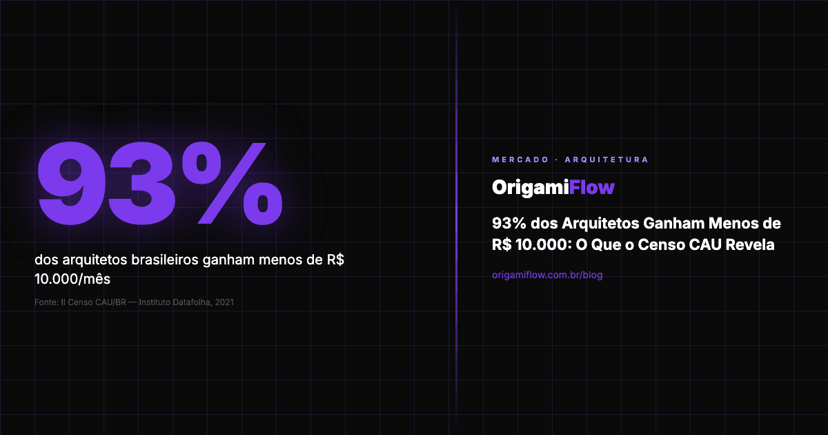 93% dos Arquitetos Ganham Menos de R$ 10.000: O Que o Censo CAU Revela