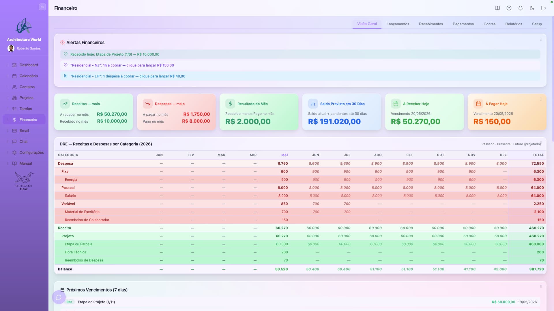 Dashboard financeiro com DRE, fluxo de caixa e relatórios analíticos no OrigamiFlow.